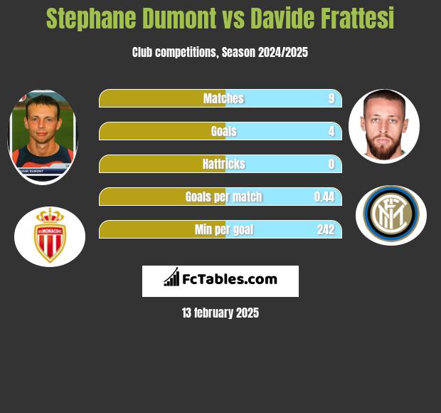 Stephane Dumont vs Davide Frattesi h2h player stats