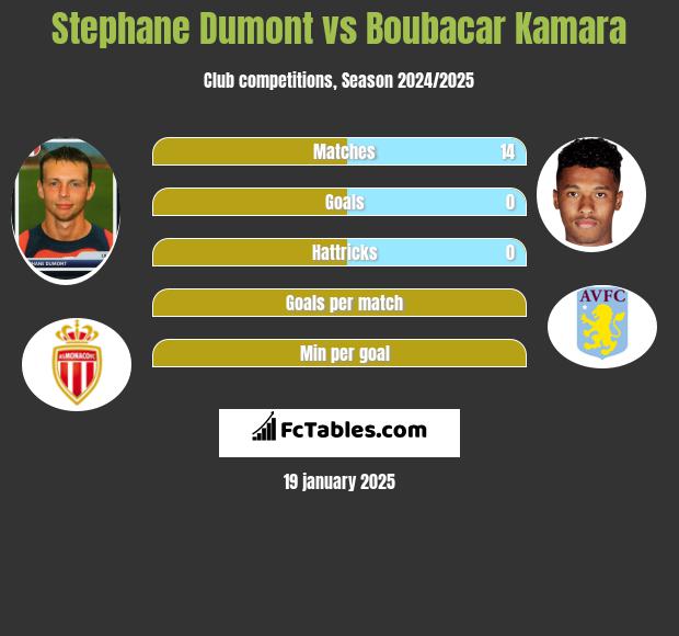 Stephane Dumont vs Boubacar Kamara h2h player stats