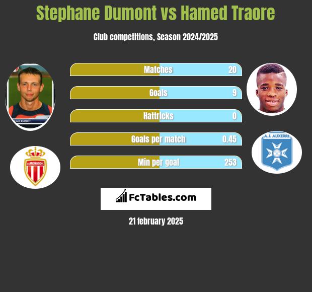 Stephane Dumont vs Hamed Traore h2h player stats