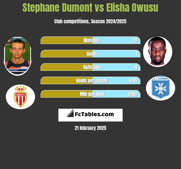 Stephane Dumont vs Elisha Owusu h2h player stats