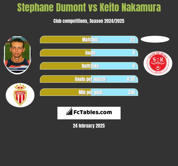 Stephane Dumont vs Keito Nakamura h2h player stats