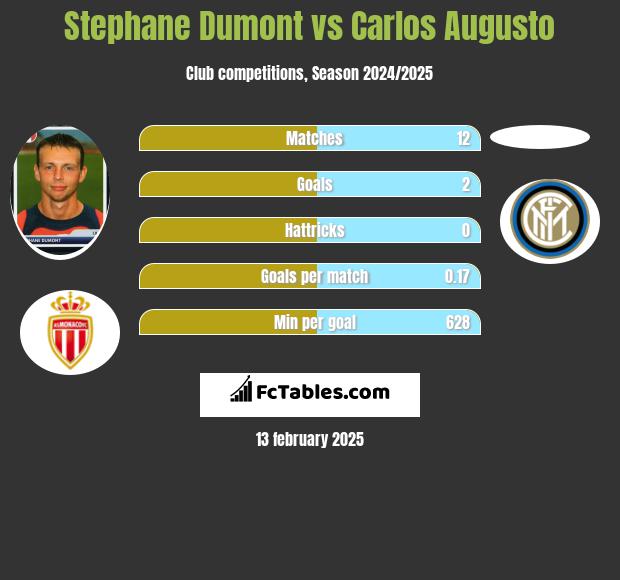 Stephane Dumont vs Carlos Augusto h2h player stats