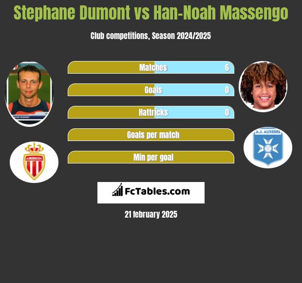 Stephane Dumont vs Han-Noah Massengo h2h player stats