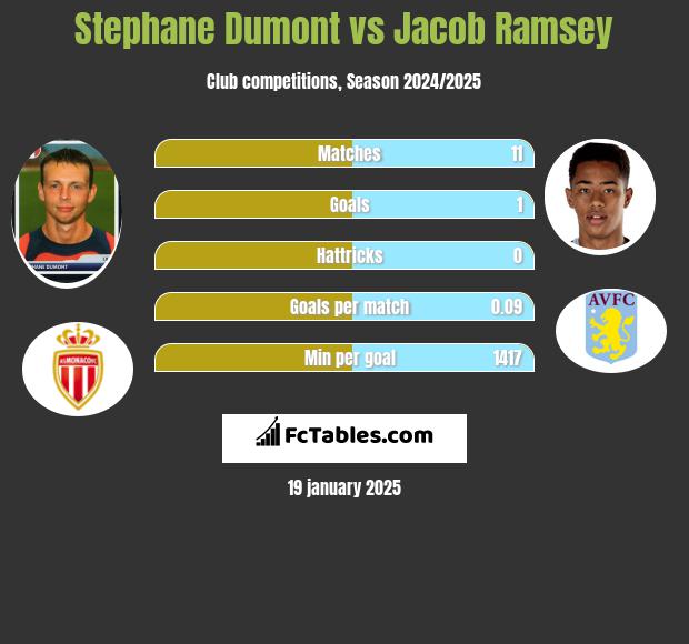 Stephane Dumont vs Jacob Ramsey h2h player stats