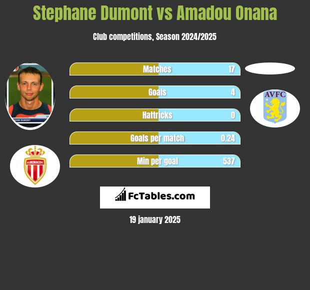 Stephane Dumont vs Amadou Onana h2h player stats