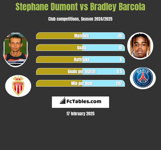 Stephane Dumont vs Bradley Barcola h2h player stats