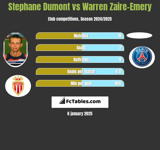 Stephane Dumont vs Warren Zaire-Emery h2h player stats