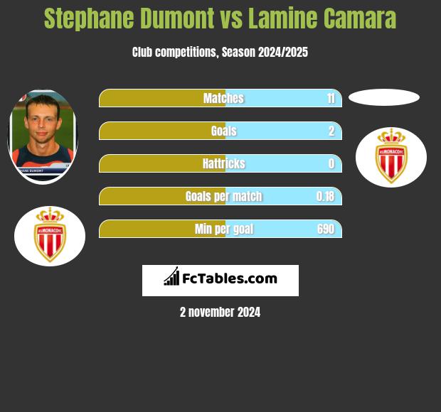 Stephane Dumont vs Lamine Camara h2h player stats