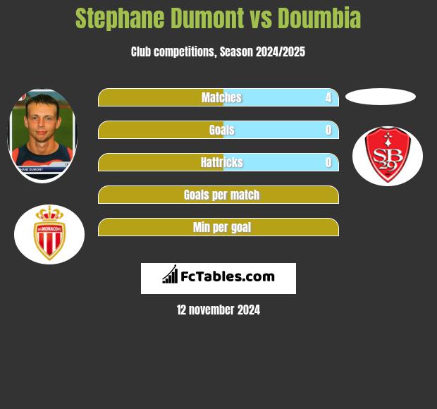 Stephane Dumont vs Doumbia h2h player stats