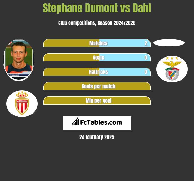 Stephane Dumont vs Dahl h2h player stats