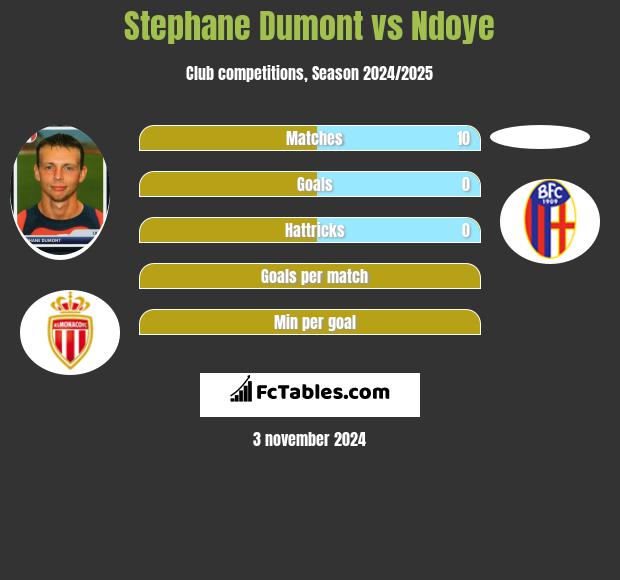 Stephane Dumont vs Ndoye h2h player stats