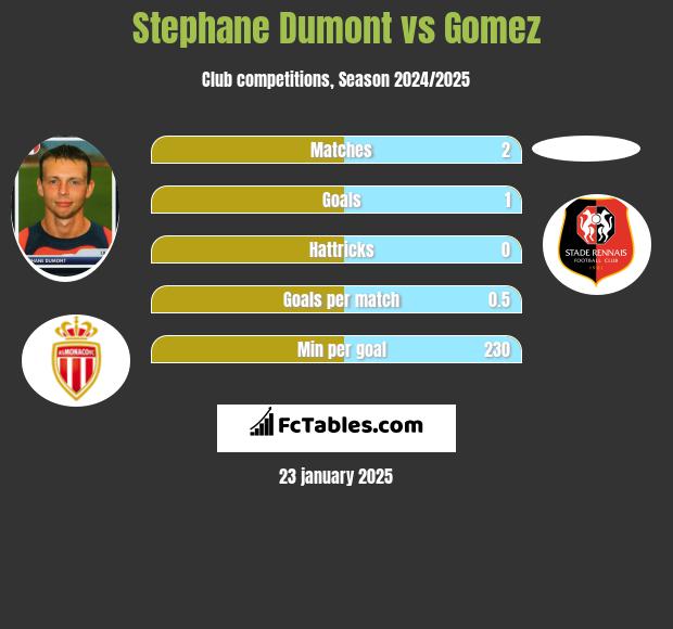 Stephane Dumont vs Gomez h2h player stats