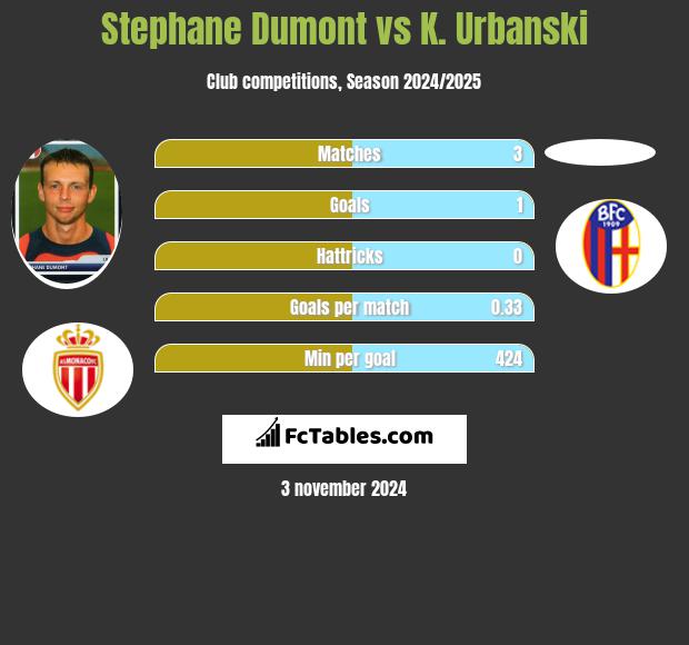 Stephane Dumont vs K. Urbanski h2h player stats