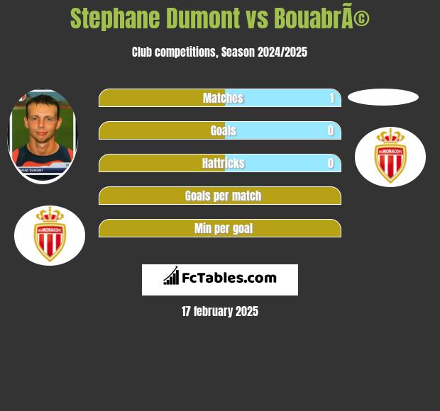 Stephane Dumont vs BouabrÃ© h2h player stats