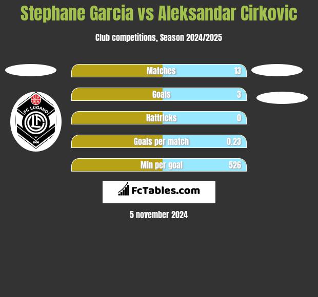 Stephane Garcia vs Aleksandar Cirkovic h2h player stats