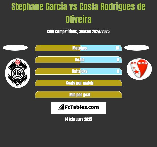 Stephane Garcia vs Costa Rodrigues de Oliveira h2h player stats