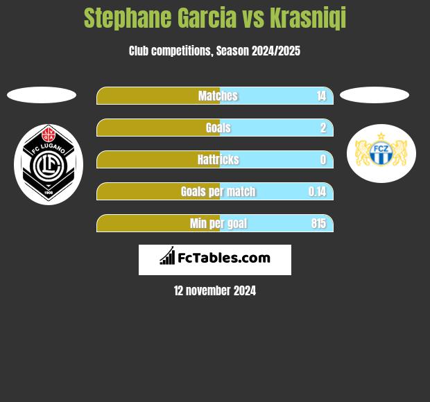 Stephane Garcia vs Krasniqi h2h player stats