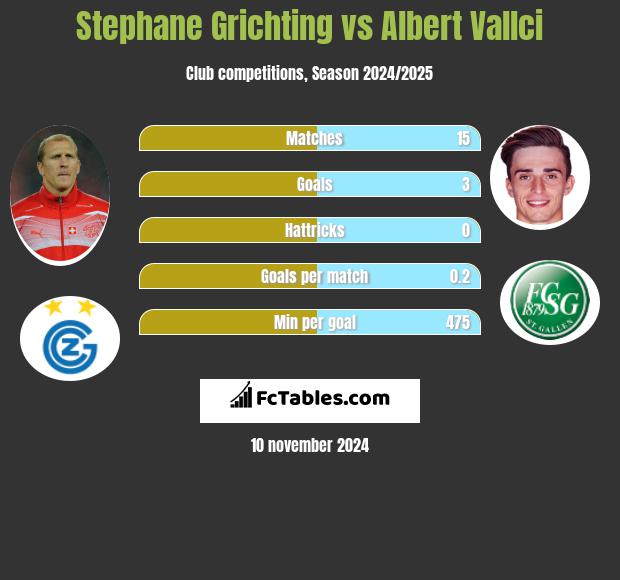 Stephane Grichting vs Albert Vallci h2h player stats