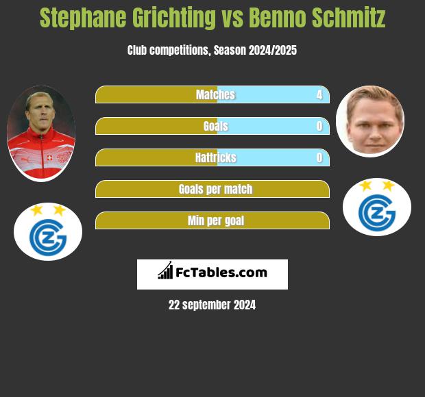 Stephane Grichting vs Benno Schmitz h2h player stats