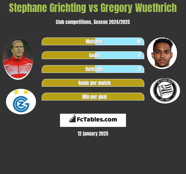 Stephane Grichting vs Gregory Wuethrich h2h player stats