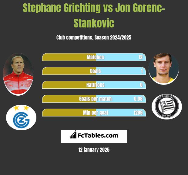 Stephane Grichting vs Jon Gorenc-Stankovic h2h player stats