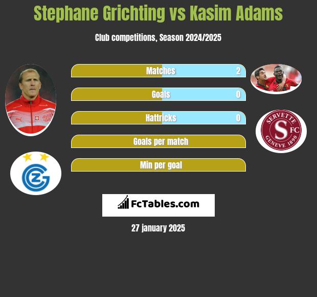 Stephane Grichting vs Kasim Adams h2h player stats