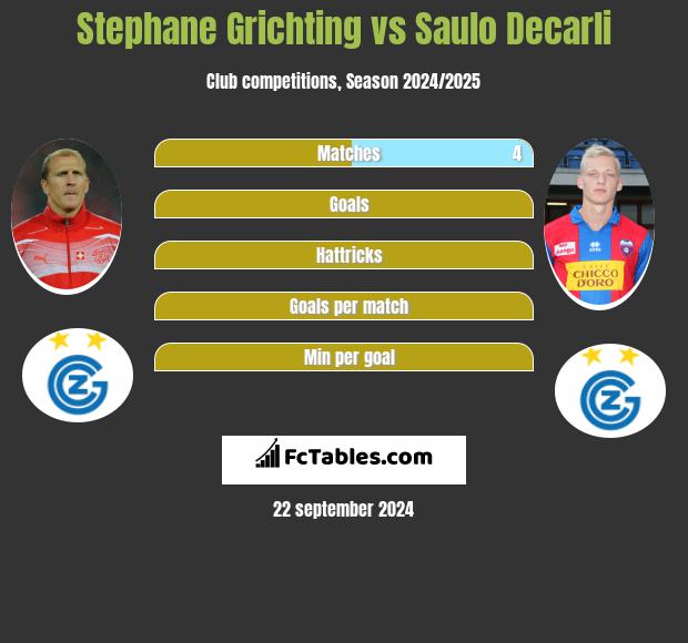 Stephane Grichting vs Saulo Decarli h2h player stats