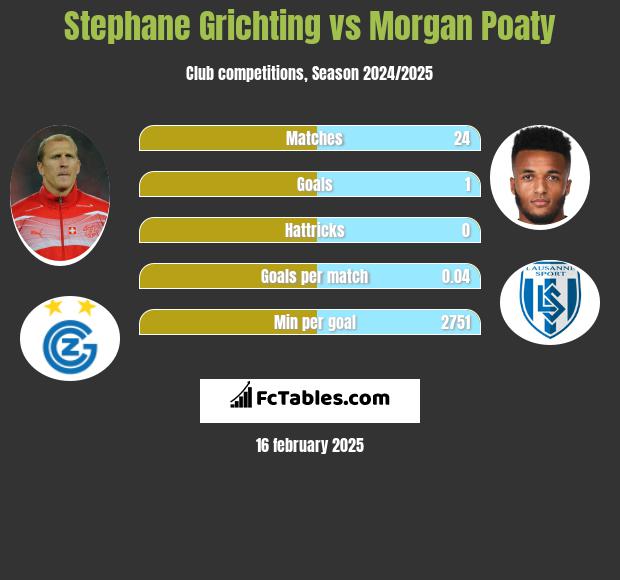 Stephane Grichting vs Morgan Poaty h2h player stats