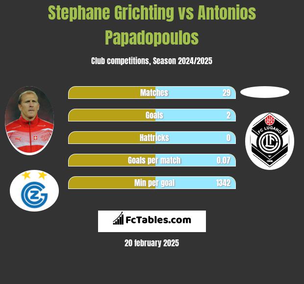 Stephane Grichting vs Antonios Papadopoulos h2h player stats