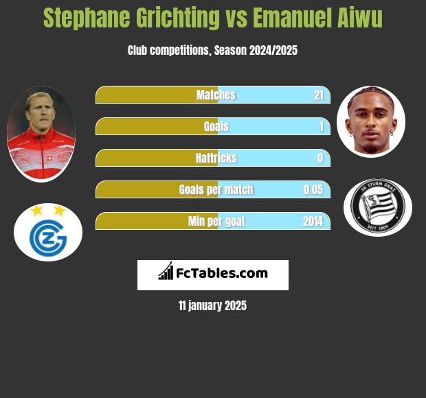 Stephane Grichting vs Emanuel Aiwu h2h player stats