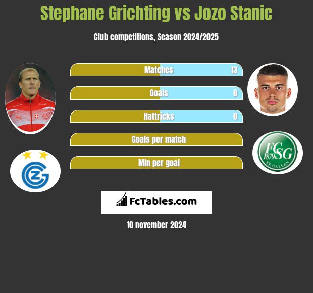 Stephane Grichting vs Jozo Stanic h2h player stats