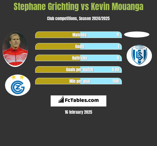 Stephane Grichting vs Kevin Mouanga h2h player stats