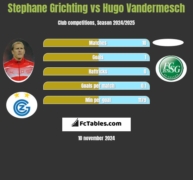 Stephane Grichting vs Hugo Vandermesch h2h player stats