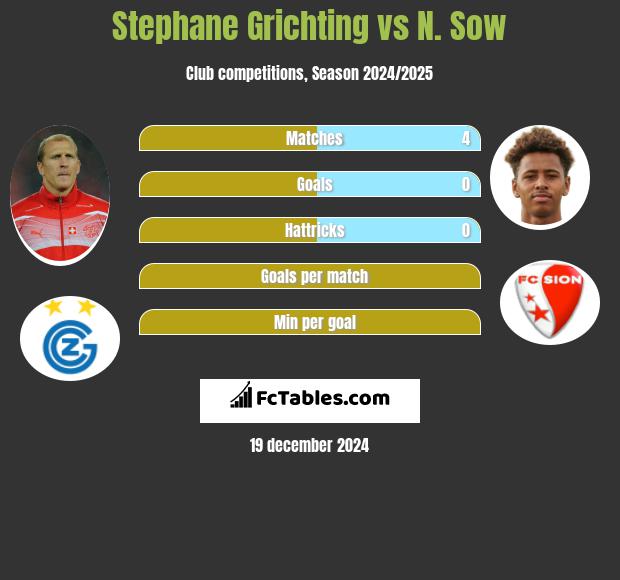 Stephane Grichting vs N. Sow h2h player stats