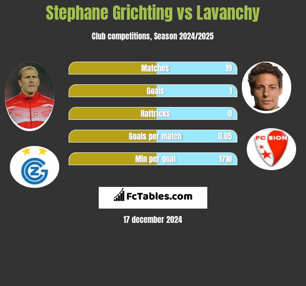 Stephane Grichting vs Lavanchy h2h player stats