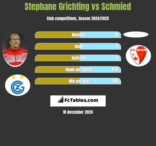 Stephane Grichting vs Schmied h2h player stats