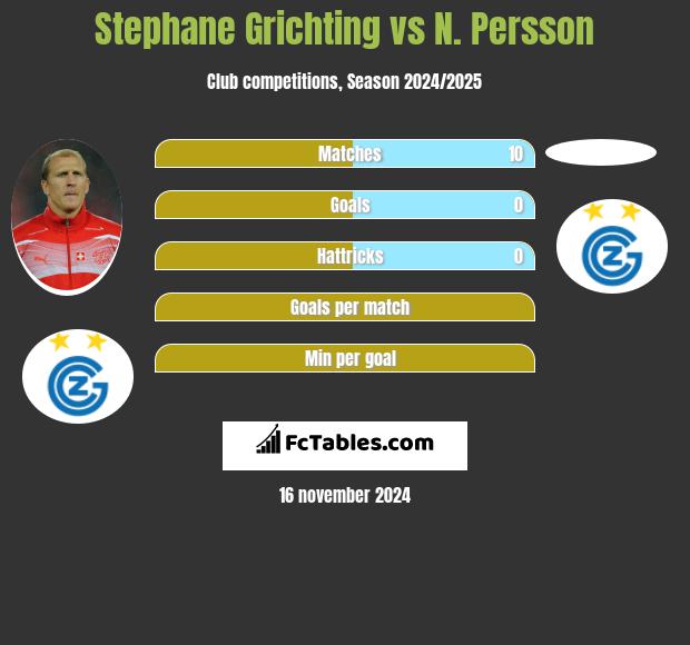 Stephane Grichting vs N. Persson h2h player stats