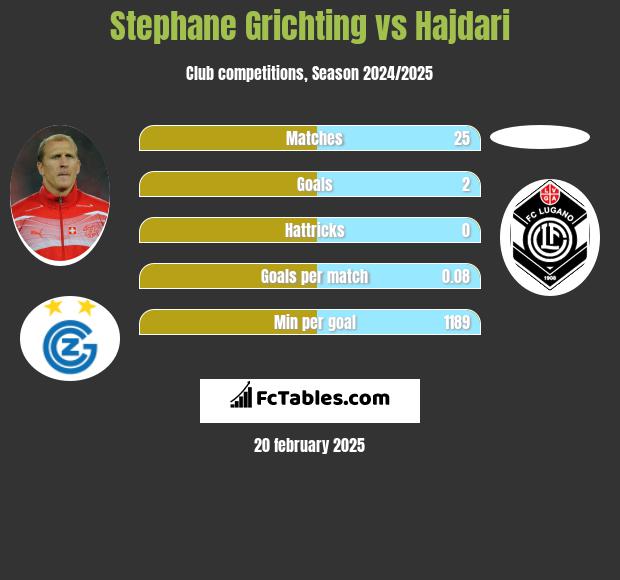 Stephane Grichting vs Hajdari h2h player stats