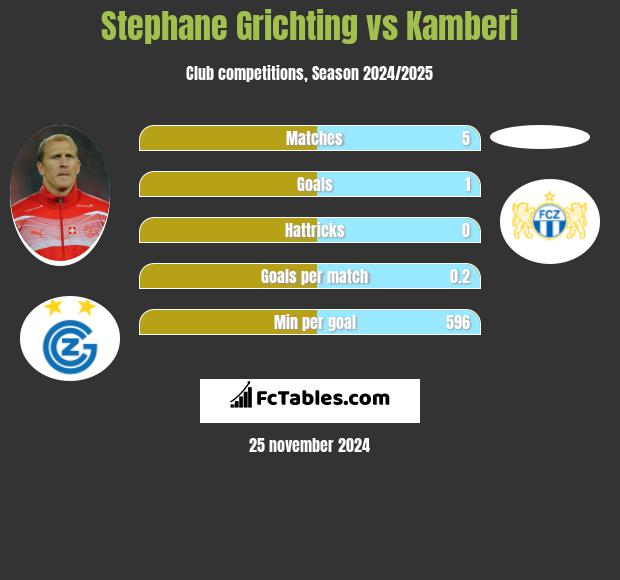 Stephane Grichting vs Kamberi h2h player stats