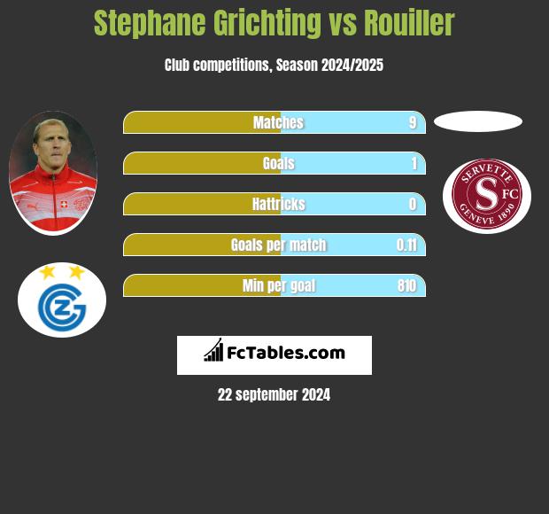 Stephane Grichting vs Rouiller h2h player stats