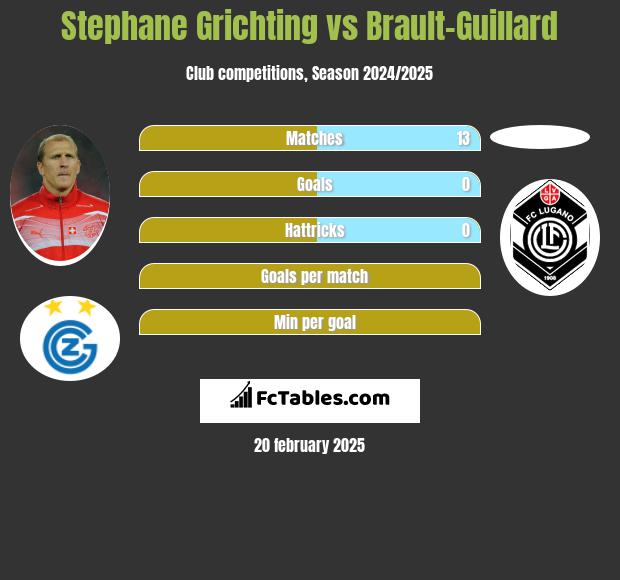 Stephane Grichting vs Brault-Guillard h2h player stats