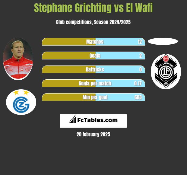 Stephane Grichting vs El Wafi h2h player stats