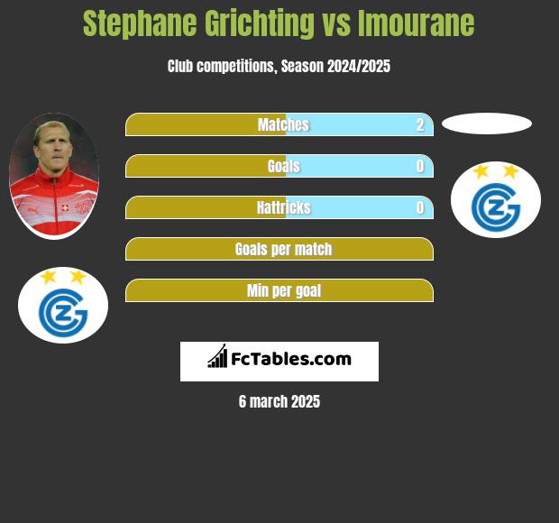 Stephane Grichting vs Imourane h2h player stats