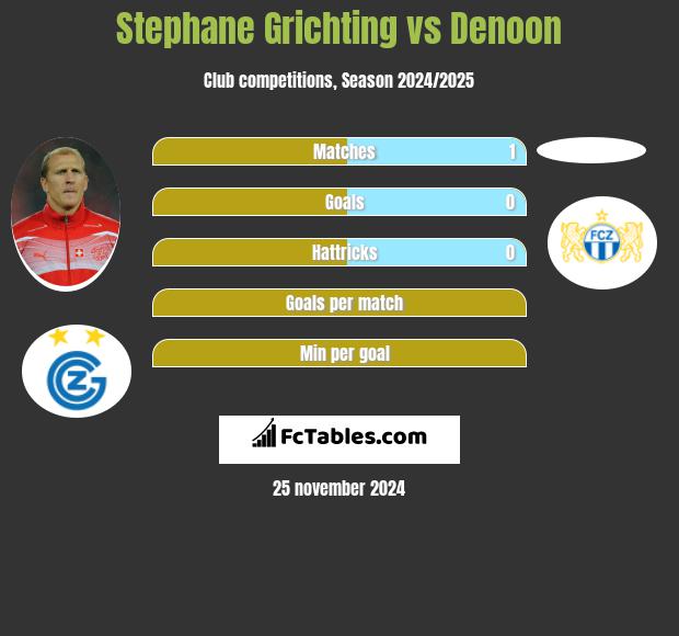 Stephane Grichting vs Denoon h2h player stats