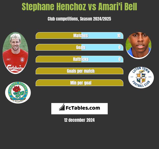 Stephane Henchoz vs Amari'i Bell h2h player stats