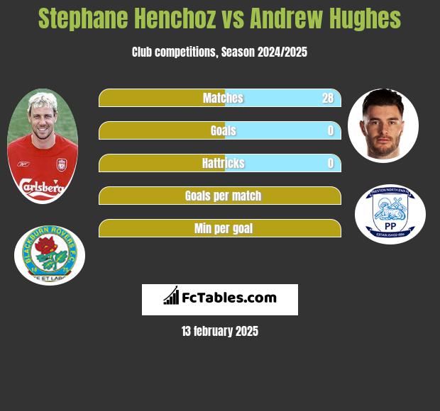 Stephane Henchoz vs Andrew Hughes h2h player stats