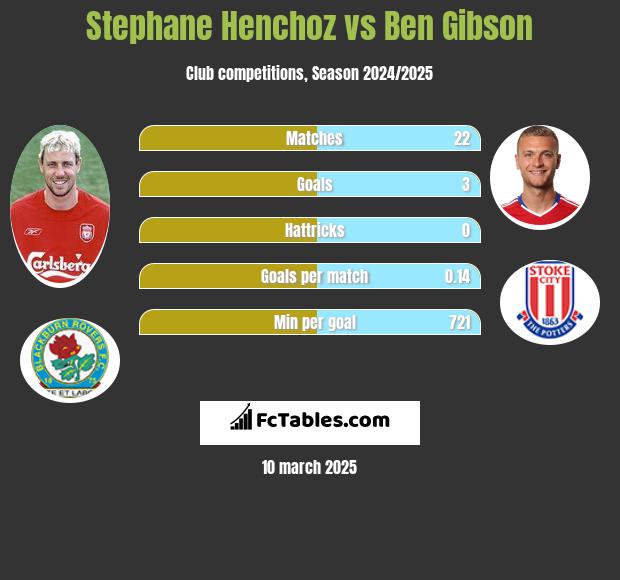 Stephane Henchoz vs Ben Gibson h2h player stats