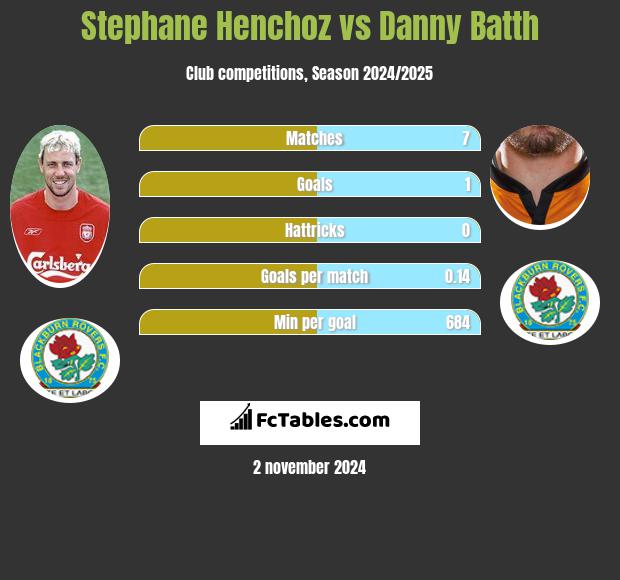 Stephane Henchoz vs Danny Batth h2h player stats