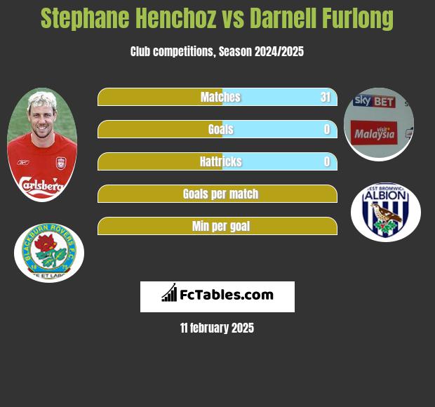 Stephane Henchoz vs Darnell Furlong h2h player stats