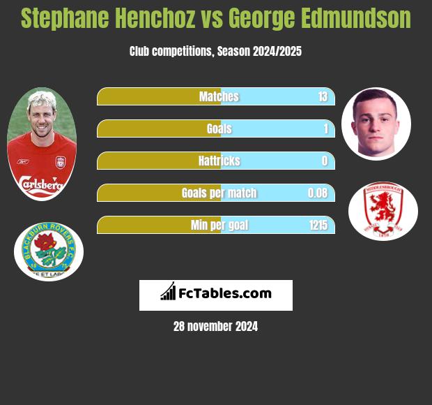 Stephane Henchoz vs George Edmundson h2h player stats